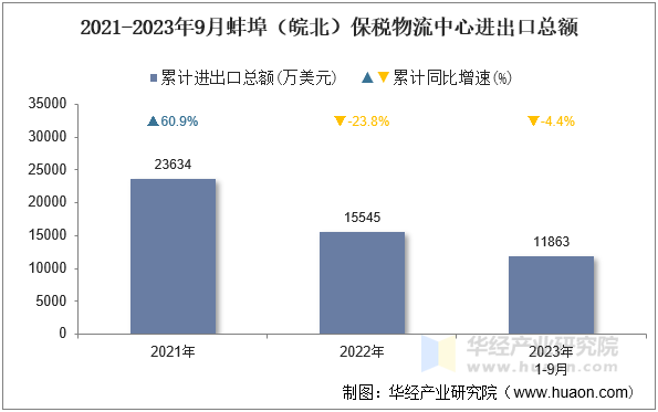 2021-2023年9月蚌埠（皖北）保税物流中心进出口总额
