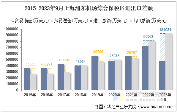 2015-2023年9月上海浦东机场综合保税区进出口差额