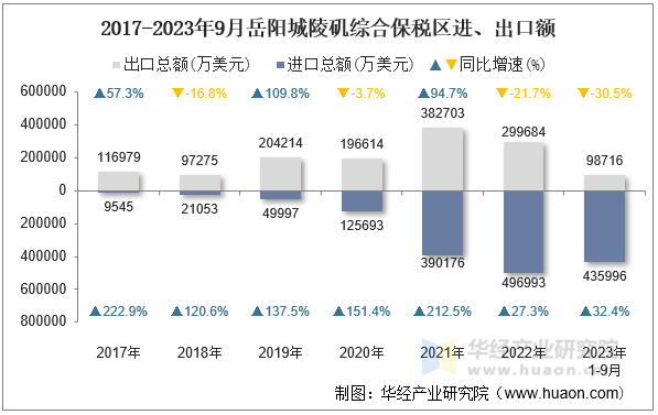 2017-2023年9月岳阳城陵矶综合保税区进、出口额