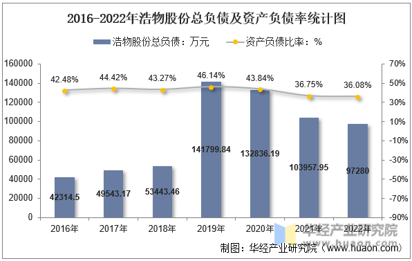 2016-2022年浩物股份总负债及资产负债率统计图