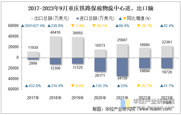 2017-2023年9月重庆铁路保税物流中心进、出口额