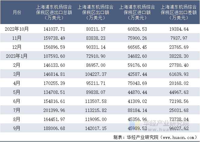 2022-2023年9月上海浦东机场综合保税区进出口额月度情况统计表