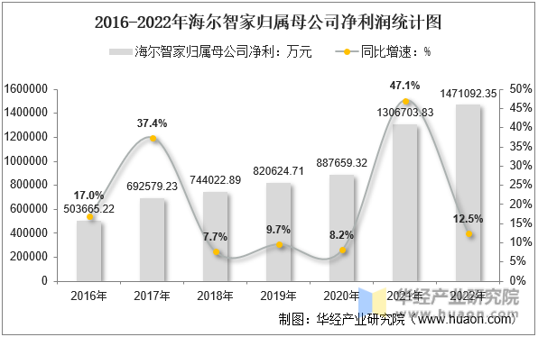 2016-2022年海尔智家归属母公司净利润统计图