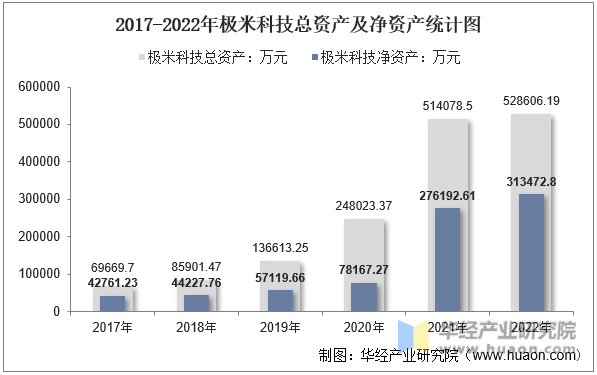 2017-2022年极米科技总资产及净资产统计图