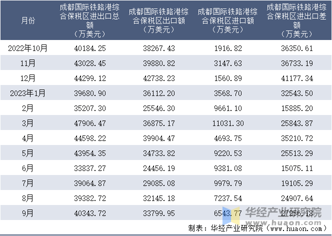 2022-2023年9月成都国际铁路港综合保税区进出口额月度情况统计表