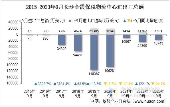 2015-2023年9月长沙金霞保税物流中心进出口总额