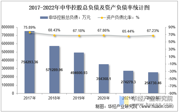 2017-2022年申华控股总负债及资产负债率统计图
