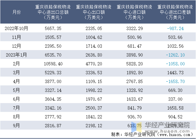 2022-2023年9月重庆铁路保税物流中心进出口额月度情况统计表