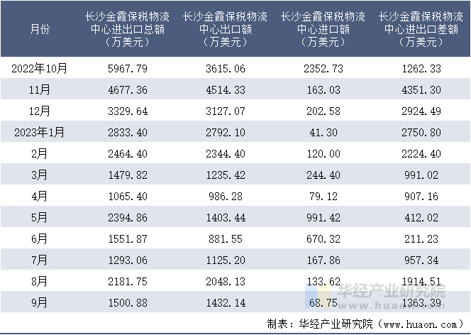 2022-2023年9月长沙金霞保税物流中心进出口额月度情况统计表