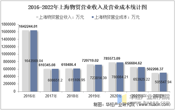 2016-2022年上海物贸营业收入及营业成本统计图