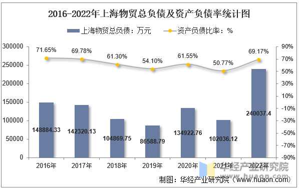2016-2022年上海物贸总负债及资产负债率统计图