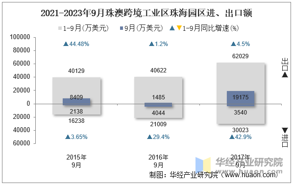 2021-2023年9月珠澳跨境工业区珠海园区进、出口额