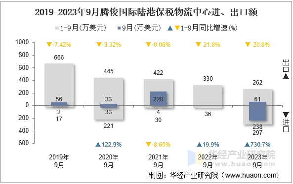 2019-2023年9月腾俊国际陆港保税物流中心进、出口额