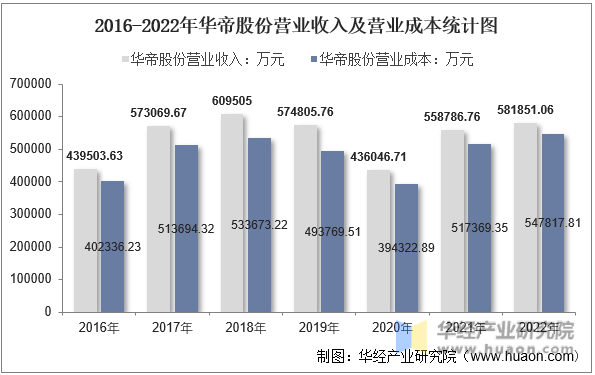 2016-2022年华帝股份营业收入及营业成本统计图