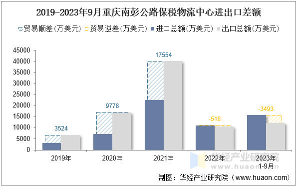 2019-2023年9月重庆南彭公路保税物流中心进出口差额