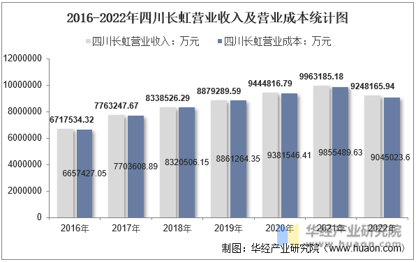 2016-2022年四川长虹营业收入及营业成本统计图