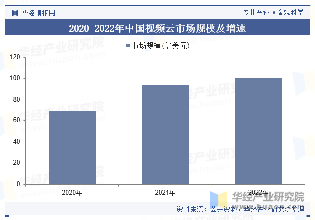 2020-2022年中国视频云市场规模情况