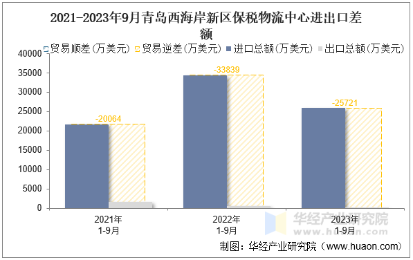 2021-2023年9月青岛西海岸新区保税物流中心进出口差额