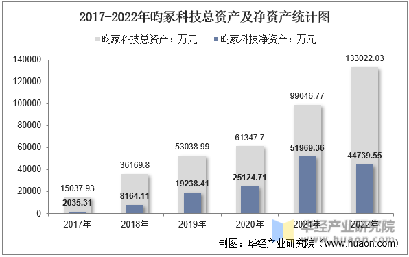 2017-2022年昀冢科技总资产及净资产统计图