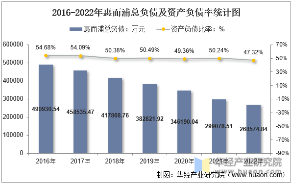 2016-2022年惠而浦总负债及资产负债率统计图