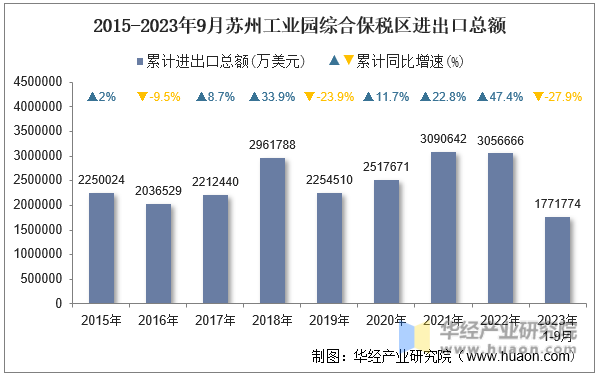 2015-2023年9月苏州工业园综合保税区进出口总额