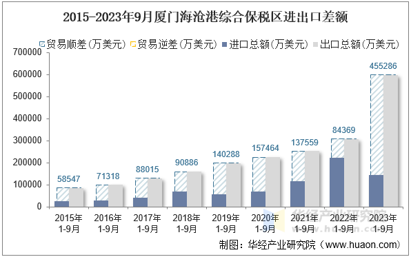 2015-2023年9月厦门海沧港综合保税区进出口差额