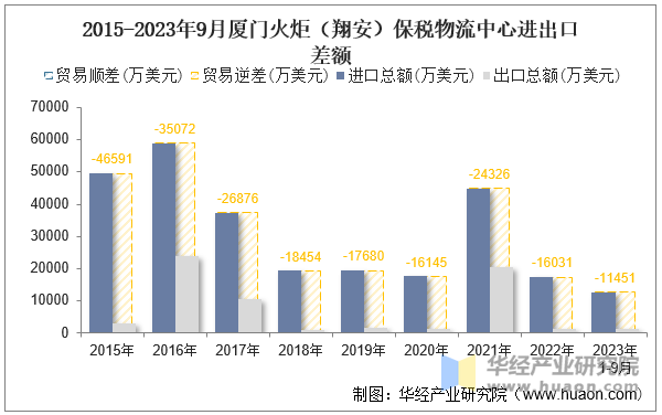 2015-2023年9月厦门火炬（翔安）保税物流中心进出口差额