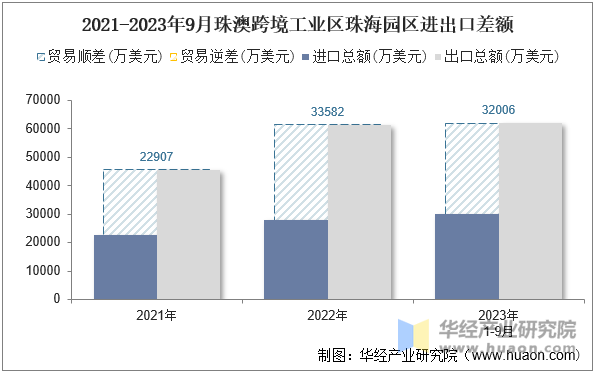 2021-2023年9月珠澳跨境工业区珠海园区进出口差额