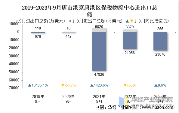 2019-2023年9月唐山港京唐港区保税物流中心进出口总额