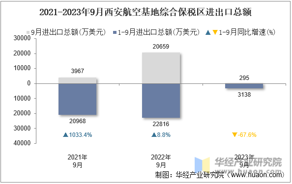 2021-2023年9月西安航空基地综合保税区进出口总额
