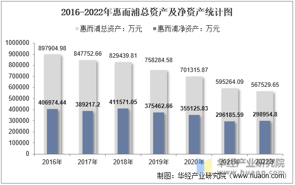 2016-2022年惠而浦总资产及净资产统计图