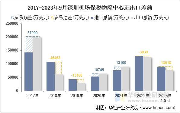2017-2023年9月深圳机场保税物流中心进出口差额