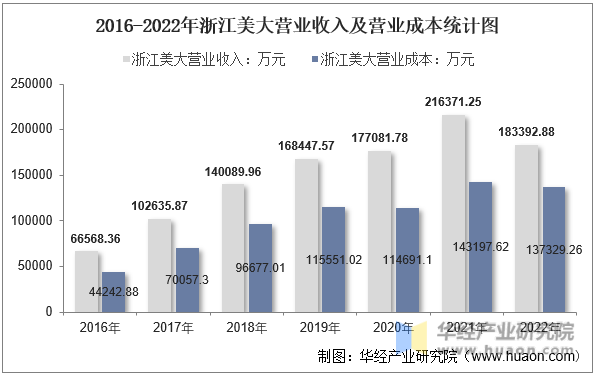 2016-2022年浙江美大营业收入及营业成本统计图