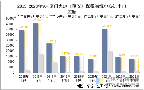 2015-2023年9月厦门火炬（翔安）保税物流中心进出口差额