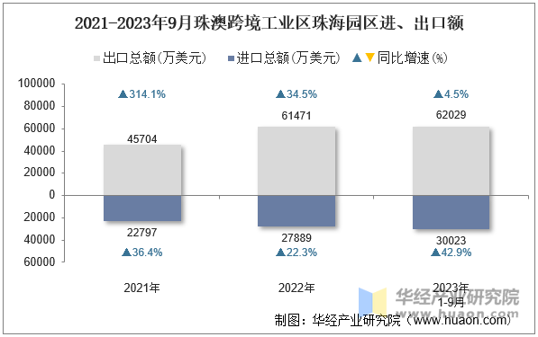 2021-2023年9月珠澳跨境工业区珠海园区进、出口额