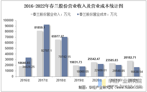 2016-2022年春兰股份营业收入及营业成本统计图