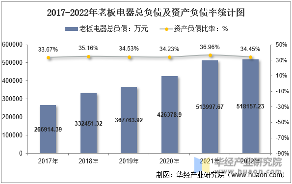 2017-2022年老板电器总负债及资产负债率统计图