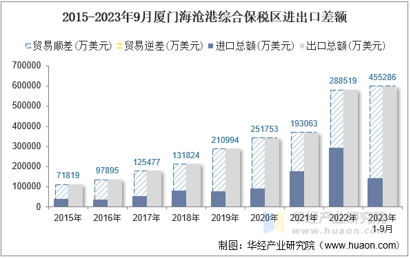 2015-2023年9月厦门海沧港综合保税区进出口差额