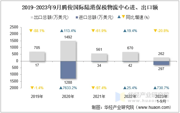 2019-2023年9月腾俊国际陆港保税物流中心进、出口额
