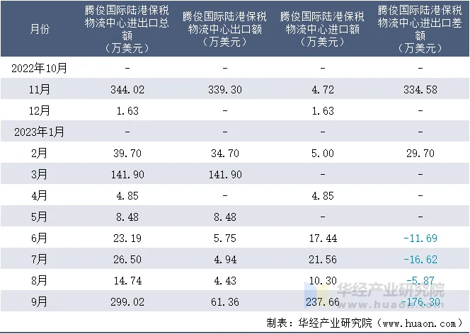 2022-2023年9月腾俊国际陆港保税物流中心进出口额月度情况统计表