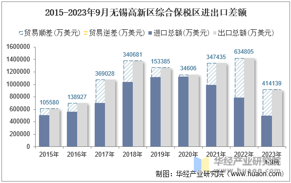 2015-2023年9月无锡高新区综合保税区进出口差额