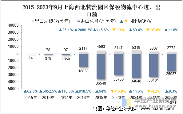 2015-2023年9月上海西北物流园区保税物流中心进、出口额