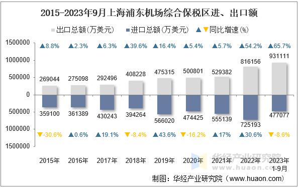 2015-2023年9月上海浦东机场综合保税区进、出口额