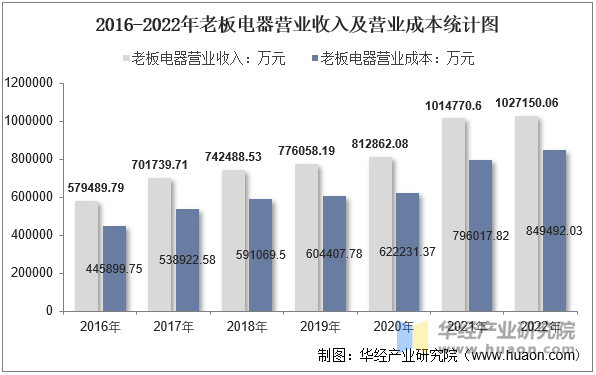 2016-2022年老板电器营业收入及营业成本统计图