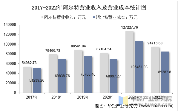 2017-2022年阿尔特营业收入及营业成本统计图