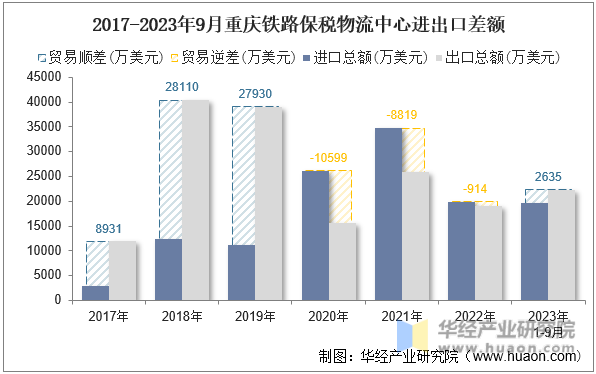 2017-2023年9月重庆铁路保税物流中心进出口差额