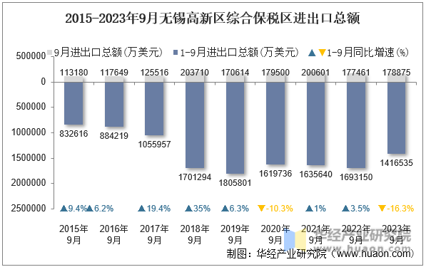 2015-2023年9月无锡高新区综合保税区进出口总额