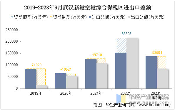 2019-2023年9月武汉新港空港综合保税区进出口差额