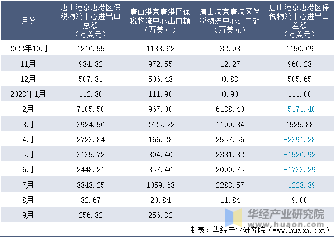 2022-2023年9月唐山港京唐港区保税物流中心进出口额月度情况统计表