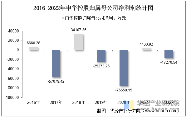 2016-2022年申华控股归属母公司净利润统计图